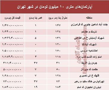 آپارتمان‌های متری ۱۰ میلیون تومان شهر تهران کجاست؟ +جدول