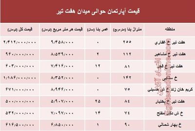 قیمت واحد مسکونی حوالی میدان هفت تیر؟ +جدول