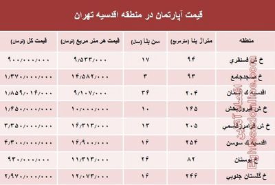 جدیدترین نرخ خانه‌ در محله اقدسیه؟ +جدول