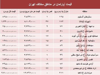 مظنه آپارتمان در مناطق مختلف تهران + جدول