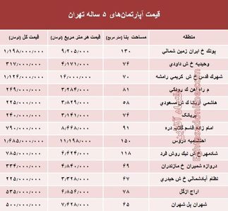 مظنه آپارتمان‌های ۵ ساله تهران  +جدول