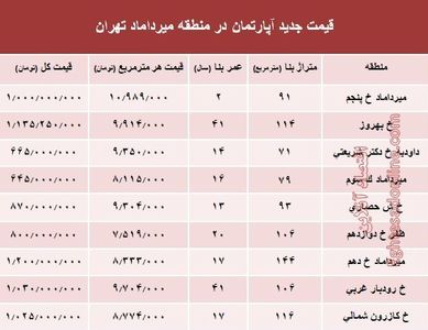 مظنه آپارتمان در منطقه  میرداماد چند؟ +جدول