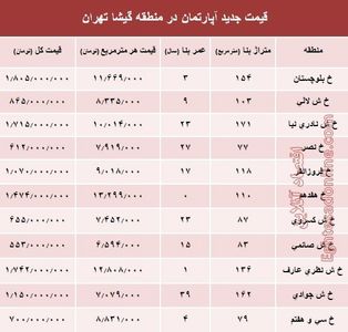 مظنه آپارتمان در منطقه گیشا؟ +جدول