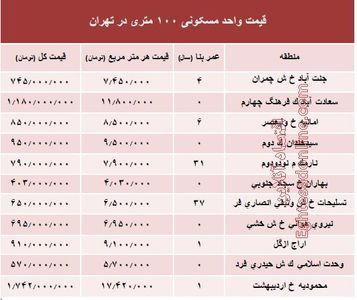 مظنه واحدهای ۱۰۰ متری در تهران +جدول