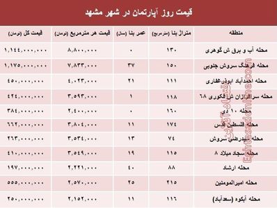 قیمت روز آپارتمان در شهر مقدس مشهد؟ +جدول