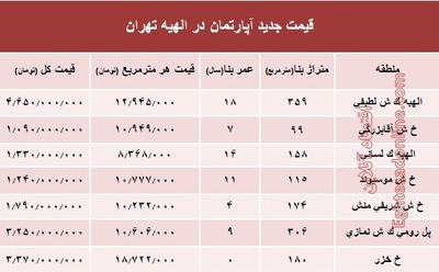 جدیدترین نرخ مسکن در منطقه الهیه؟ +جدول