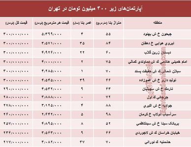 با ۳۰۰ میلیون کجا می‌توان‌ خانه‌ خرید؟ +جدول