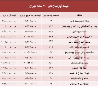 مظنه آپارتمان‌های ۳۰ ساله تهران +جدول