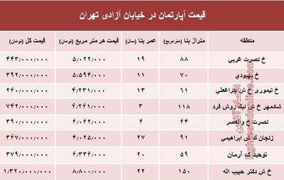 قیمت واحد مسکونی در خیابان آزادی تهران؟ +جدول