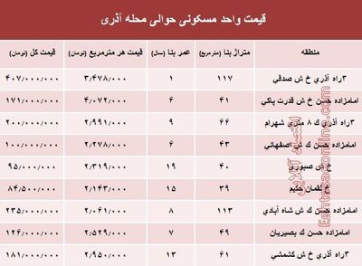 قیمت واحد مسکونی حوالی محله آذری؟ +جدول