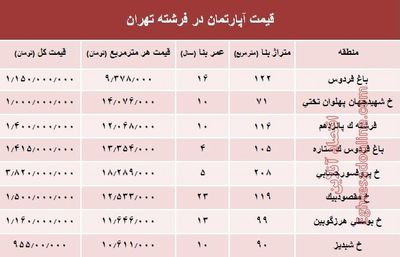 قیمت آپارتمان در منطقه فرشته؟ +جدول