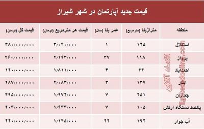 نرخ قطعی آپارتمان در شهر شیراز؟ +جدول