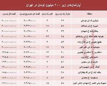 با ۲۰۰ میلیون کجا می‌توان‌ خانه‌ خرید؟ +جدول