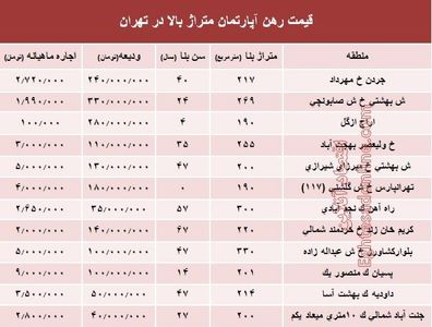 قیمت اجاره‌بها آپارتمان متراژ بالا در تهران +جدول