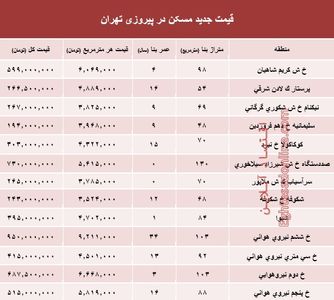 نرخ قطعی مسکن در منطقه پیروزی تهران؟ +جدول