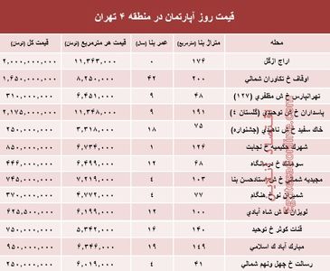 مظنه آپارتمان در منطقه ۴ شهر تهران؟ +جدول