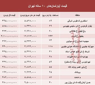 مظنه آپارتمان‌های ۱۰ ساله تهران +جدول