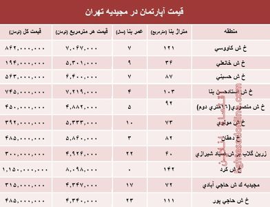 آپارتمان در مجیدیه تهران متری چند؟ +جدول