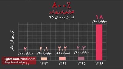 افزایش ۸ برابری تزریق ارز به بازار در سال۹۶ +اینفوگرافیک