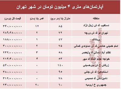 آپارتمان‌های متری ۴ میلیون تومان شهر تهران کجاست؟ +جدول