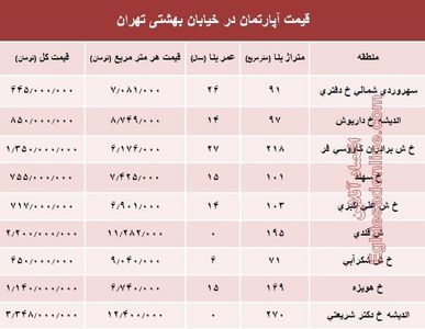 قیمت واحد مسکونی در خیابان بهشتی تهران؟ +جدول