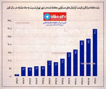 رشد میانگین قیمت معاملاتی در فروردین ماه سال جاری۲۹/۶درصد +اینفوگرافیک