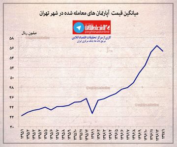 میانگین قیمت آپارتمان‌های معامله شده در شهر تهران +اینفوگرافیک