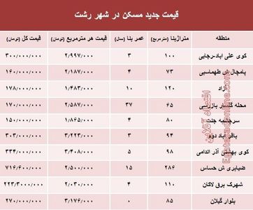 نرخ قطعی  مسکن  در شهر رشت؟ +جدول