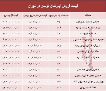 مظنه آپارتمان نوساز در تهران؟ +جدول