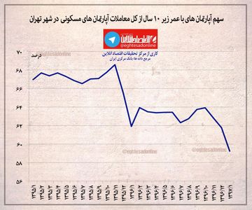 سهم آپارتمانهای مسکونی (با عمر زیر ۱۰ سال) از کل معاملات شهر تهران +اینفوگرافیک