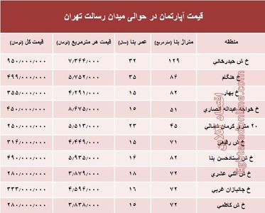 مظنه آپارتمان حوالی میدان رسالت ؟ +جدول