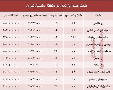 مظنه آپارتمان در منطقه سلسبیل ؟ +جدول