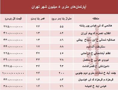 آپارتمان‌های متری ۵ میلیون تهران کجاست؟ +جدول