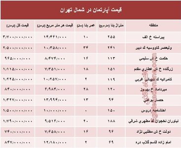 آپارتمان‌های شمال تهران چند؟ +جدول