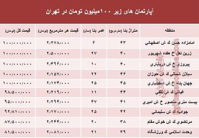 مظنه واحدهای ۱۰۰ متری در تهران +جدول