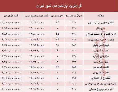 مظنه گران‌ترین آپارتمان‌های تهران؟ +جدول