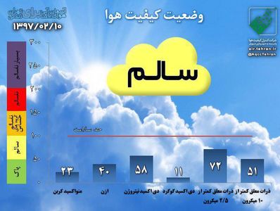 کیفیت هوای تهران در شرایط سالم