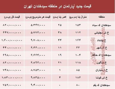 مظنه آپارتمان در منطقه  سیدخندان؟ +جدول