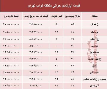 نرخ جدید واحد مسکونی در محدوده نواب؟ +جدول