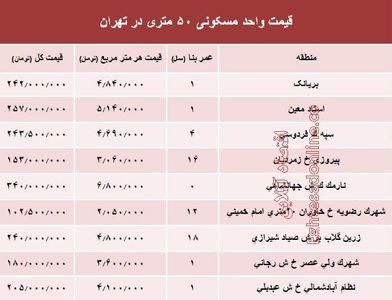 قیمت واحد مسکونی ۵۰ متری در تهران؟ +جدول