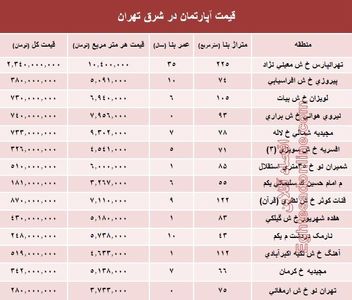 نرخ قطعی معاملات آپارتمان در شرق تهران؟ +جدول