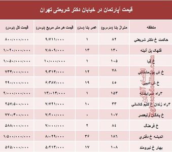 خرید مسکن در خیابان شریعتی چقدر تمام می‌شود؟ +جدول