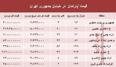 قیمت واحد مسکونی در خیابان جمهوری؟ +جدول