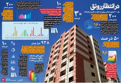 بازار مسکن در انتظار رونق +اینفوگرافیک