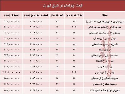 نرخ قطعی معاملات آپارتمان در شرق تهران؟ +جدول