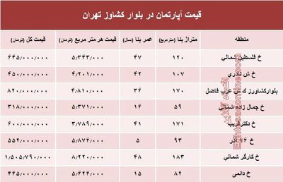 قیمت واحد مسکونی در بلوار کشاورز؟ +جدول