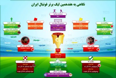 نگاهی به هفدهمین لیگ برتر فوتبال ایران +اینفوگرافیک