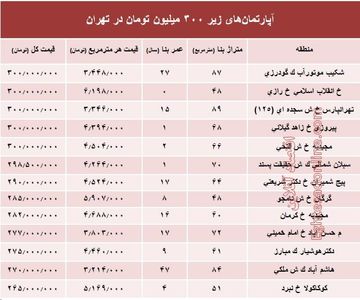 با ۳۰۰ میلیون کجا می‌توان‌ خانه‌ خرید؟ +جدول