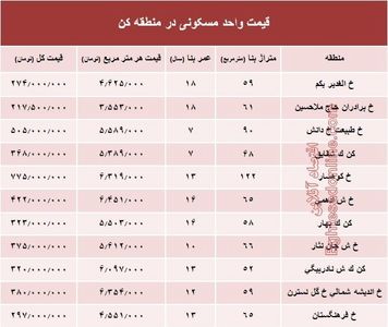 قیمت واحد مسکونی در منطقه کن؟ +جدول