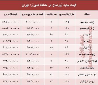 مظنه آپارتمان در منطقه شهرآرا؟ +جدول